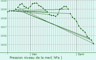 Graphe de la pression atmosphrique prvue pour Noyal