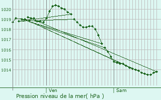 Graphe de la pression atmosphrique prvue pour Houlle