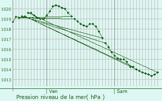 Graphe de la pression atmosphrique prvue pour Bourecq