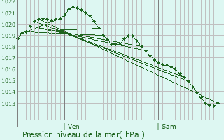 Graphe de la pression atmosphrique prvue pour Maurecourt