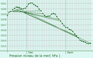 Graphe de la pression atmosphrique prvue pour Moreuil