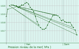 Graphe de la pression atmosphrique prvue pour Liourdres