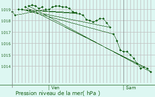 Graphe de la pression atmosphrique prvue pour Isbergues