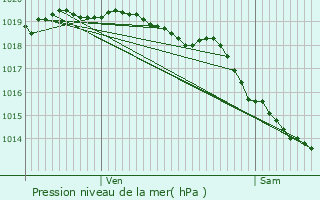 Graphe de la pression atmosphrique prvue pour Lapugnoy