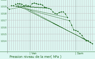 Graphe de la pression atmosphrique prvue pour Ecquedecques