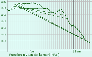 Graphe de la pression atmosphrique prvue pour Beaurains