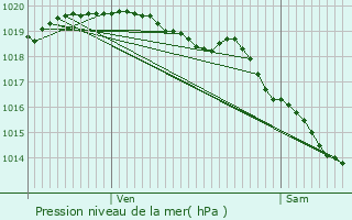 Graphe de la pression atmosphrique prvue pour Achicourt