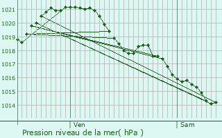 Graphe de la pression atmosphrique prvue pour Sainte-Luce-sur-Loire