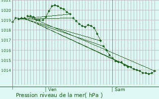 Graphe de la pression atmosphrique prvue pour Acquin-Westbcourt