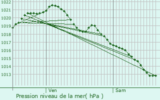 Graphe de la pression atmosphrique prvue pour La Verrire