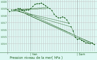 Graphe de la pression atmosphrique prvue pour Audinghen