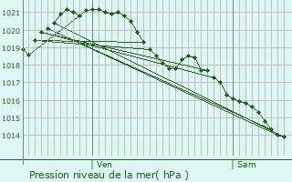 Graphe de la pression atmosphrique prvue pour Anetz