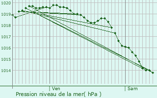 Graphe de la pression atmosphrique prvue pour Cambligneul