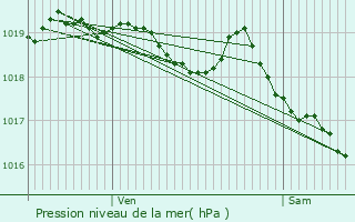 Graphe de la pression atmosphrique prvue pour Soulignonne