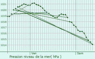 Graphe de la pression atmosphrique prvue pour Saint-Nicolas-d