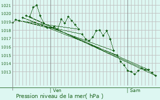 Graphe de la pression atmosphrique prvue pour Arette