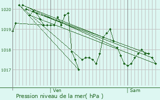 Graphe de la pression atmosphrique prvue pour Pzilla-de-Conflent