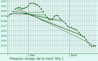 Graphe de la pression atmosphrique prvue pour Jouars-Pontchartrain