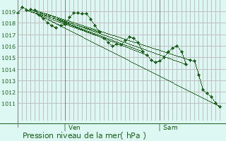 Graphe de la pression atmosphrique prvue pour La Colle-sur-Loup