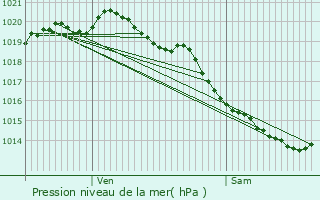 Graphe de la pression atmosphrique prvue pour Valhuon