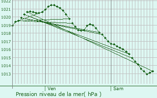 Graphe de la pression atmosphrique prvue pour Us