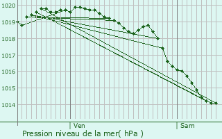 Graphe de la pression atmosphrique prvue pour Denier