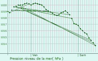 Graphe de la pression atmosphrique prvue pour Moreuil