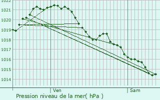 Graphe de la pression atmosphrique prvue pour Vigneux-de-Bretagne