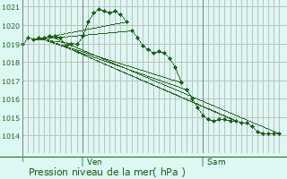 Graphe de la pression atmosphrique prvue pour Echinghen