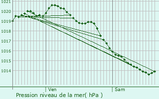 Graphe de la pression atmosphrique prvue pour Oeuf-en-Ternois