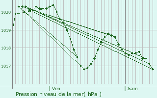 Graphe de la pression atmosphrique prvue pour Saint-Andr-de-Najac