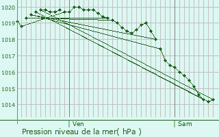 Graphe de la pression atmosphrique prvue pour Coullemont