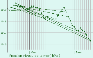 Graphe de la pression atmosphrique prvue pour Fontcouverte