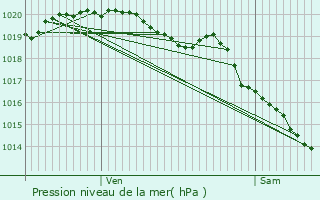 Graphe de la pression atmosphrique prvue pour Cagny