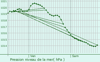 Graphe de la pression atmosphrique prvue pour Embry