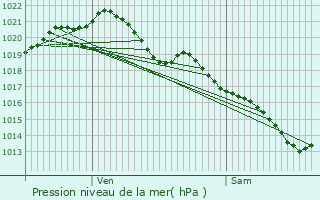 Graphe de la pression atmosphrique prvue pour Vtheuil