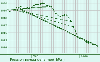 Graphe de la pression atmosphrique prvue pour Bernieulles