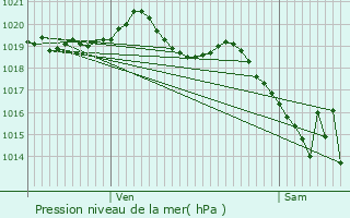 Graphe de la pression atmosphrique prvue pour Morez