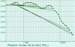 Graphe de la pression atmosphrique prvue pour Saint-Pol-de-Lon