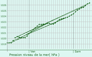 Graphe de la pression atmosphrique prvue pour Lannilis