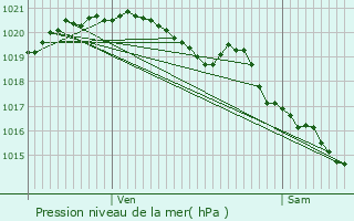 Graphe de la pression atmosphrique prvue pour Notre-Dame-de-Bondeville