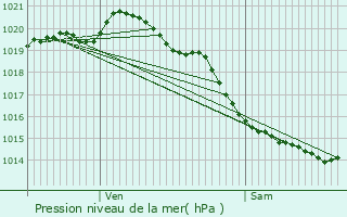 Graphe de la pression atmosphrique prvue pour Gouy-Saint-Andr