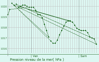 Graphe de la pression atmosphrique prvue pour Bernac