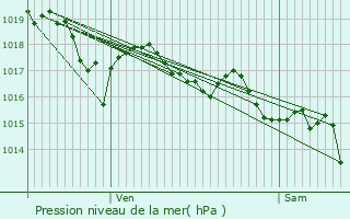 Graphe de la pression atmosphrique prvue pour Cagnes-sur-Mer