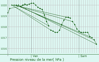 Graphe de la pression atmosphrique prvue pour Bergerac