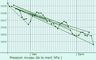 Graphe de la pression atmosphrique prvue pour Beaulieu-sur-Mer