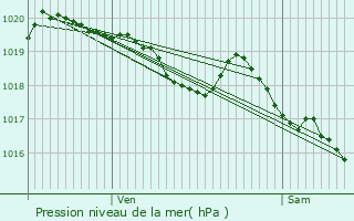 Graphe de la pression atmosphrique prvue pour Canjan