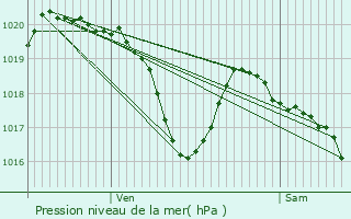 Graphe de la pression atmosphrique prvue pour Saix