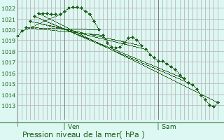 Graphe de la pression atmosphrique prvue pour Couptrain