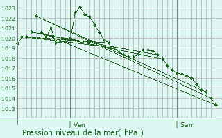 Graphe de la pression atmosphrique prvue pour Villefranche-le-Chteau